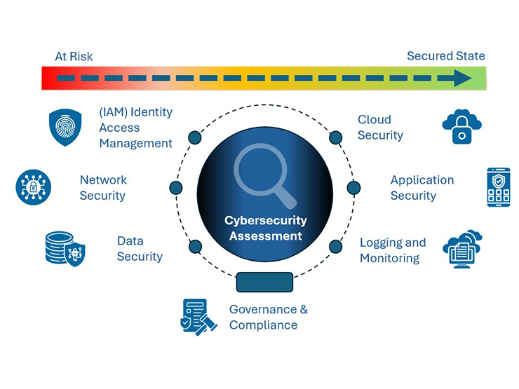 Security Assessment Diagram_