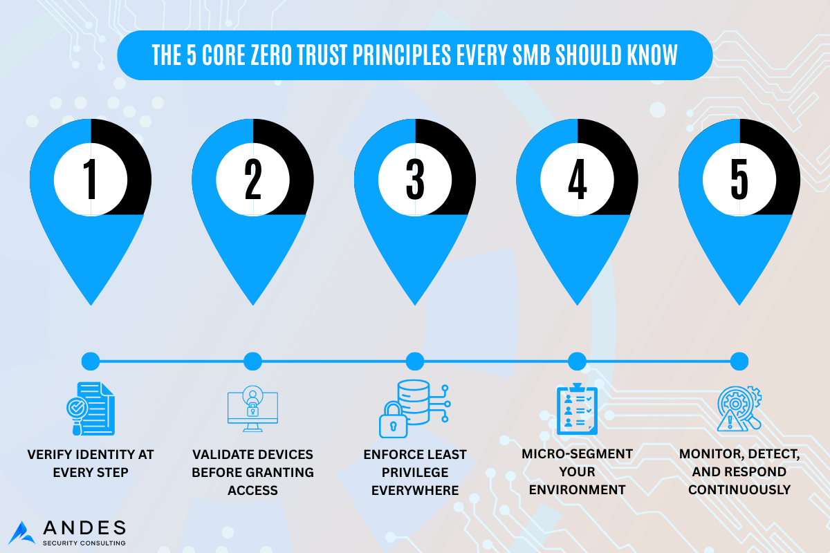 The 5 Core Zero Trust Principles Every SMB Should Know